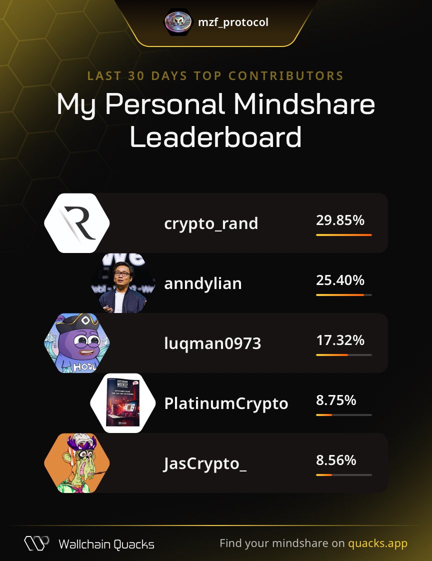 mzf_protocol's tweet image. @mzf_protocol 
Just launched my Personal Mindshare Leaderboard on @wallchain 🦆
Massive thanks to everyone driving the most valuable mindshare with me this month:
@crypto_rand – Narrative shaper
@anndylian – Blockchain prophet
@luqman0973 – Outcome pilot
@PlatinumCrypto –…