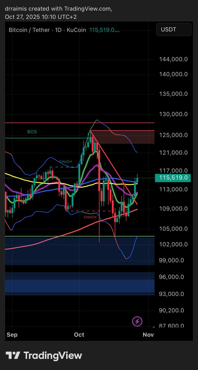 DrRaimis's tweet photo. $BTC broke short term downtrend + over 50MA right now. Lets go? https://t.co/gD353lja9e