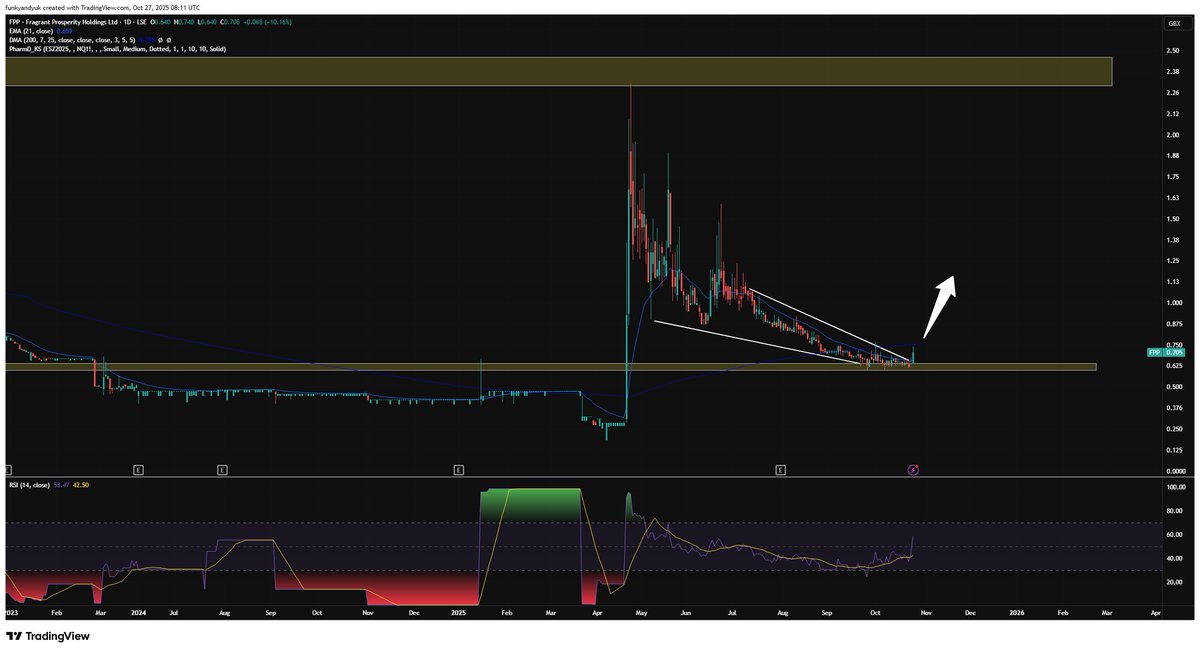 Blowster85's tweet image. #FPP - This is in the process of a huge breakout

Going to be one of the biggest movers in November

Traded 2.5p in May/June

Directors all bought much higher nadh ave good skin in game

Lets see that deal next