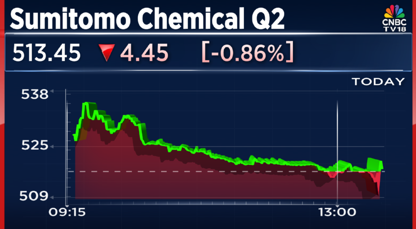 CNBCTV18Live's tweet photo. #2QWithCNBCTV18 | #SumitomoChem reports its Q2 results:
▶️Net profit down 7.5% at ₹178 cr vs ₹192 cr (YoY)
▶️Revenue down 5.9% at ₹930 cr vs ₹988.2 cr (YoY)
▶️EBITDA down 11% at ₹218 cr vs ₹245 cr (YoY)
▶️Margin at 23.4% vs 25% (YoY) https://t.co/3sk6kBC4uH