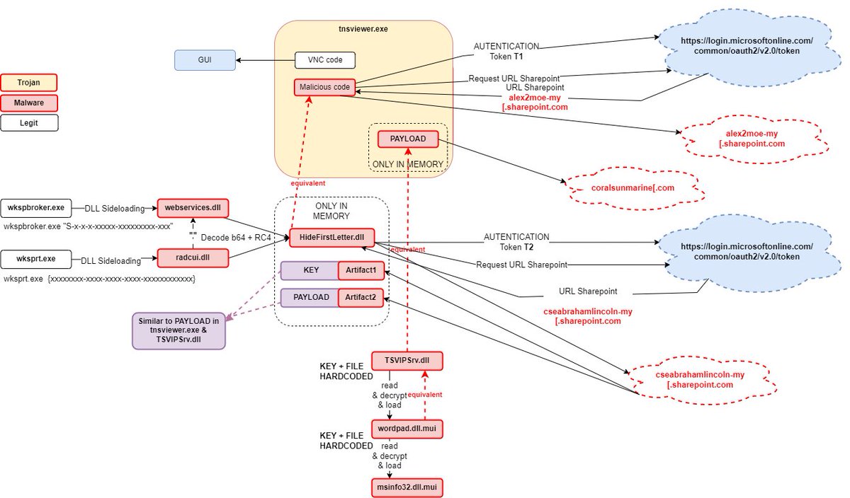 DreamLoaders in #Lazarus Recent Campaign
lab52.io/blog/dreamload…