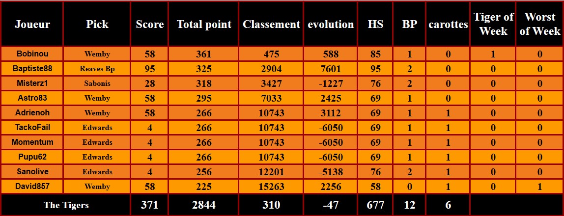 D1P6
Un superbe BP avec Reaves !
Mais 4 Ant qui nous plombent complètement !
Résultat on continue à perdre des places, le début de saison est compliquée !