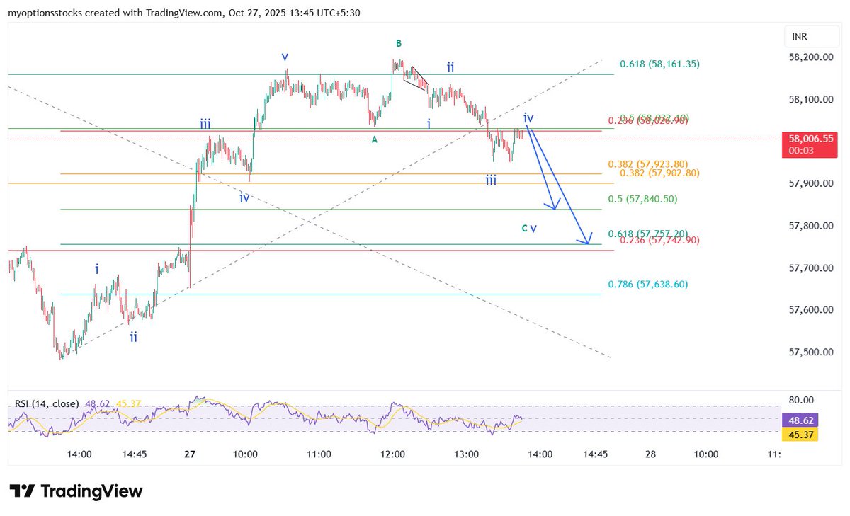nagaleekar6522's tweet photo. Expecting one more fall to complete the cycle
#nifty #banknifty #BREAKOUTSTOCKS #StocksToBuy #stocksfortomorrow #StocksToTrade #Elliottwave #VerifiedBySensibull #TradingCommunity #TradingCharts #SwingTrading #DayTrading #Scalping #InvestingCommunity #PriceAction #TrendingNow https://t.co/pBkDUmAnsM