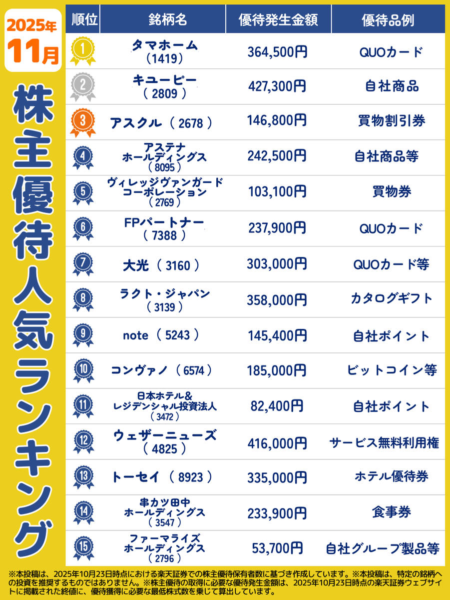 11 月 権利 確定 日