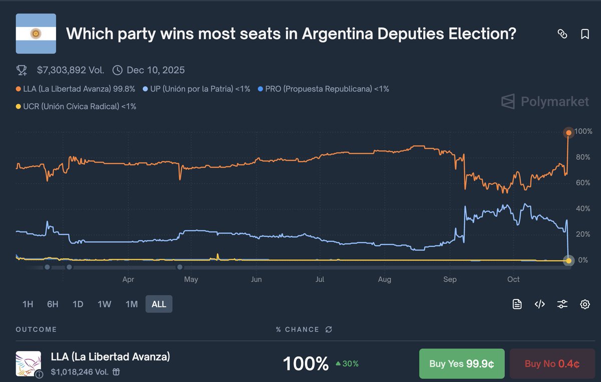 Javier Millei destroys parliamentary elections,
Polymarket once again is better at predicting the futur than any poll. 

Argentina used to be very rich, richer than most european countries, then they went full retard with socialism. never go full retard.