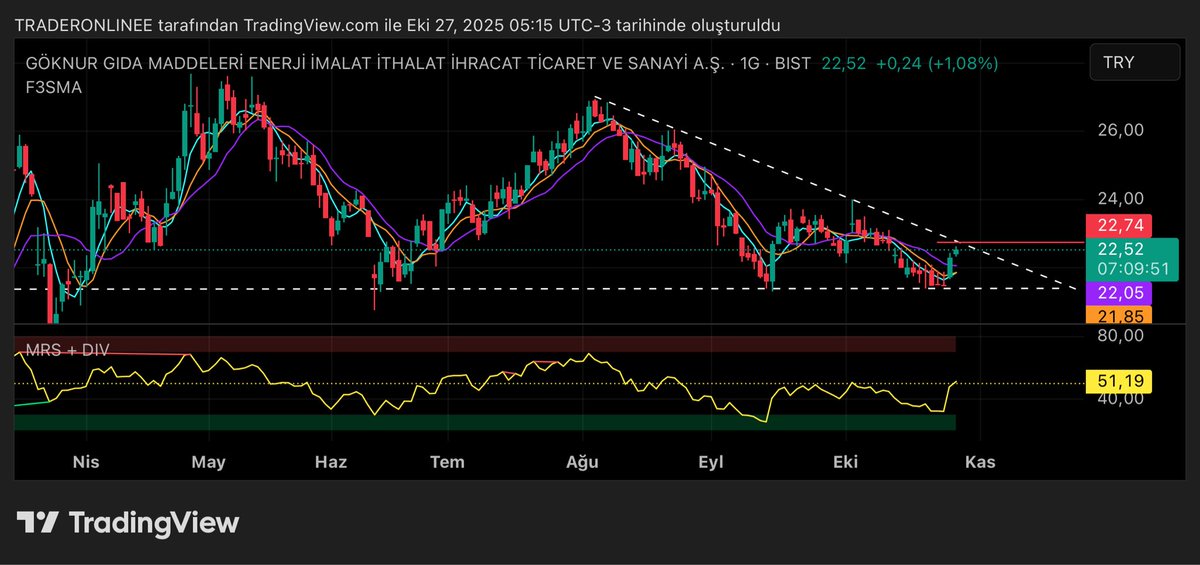 #GOKNR 

Çok daralmış alçalan üçgen 22.74 üzeri kapanışta kırılım ılur 

Eğitim amaçlı çizilmiştir Yatırım tavsiyesi değildir 

#borsa #altın #gram #bist #xu100