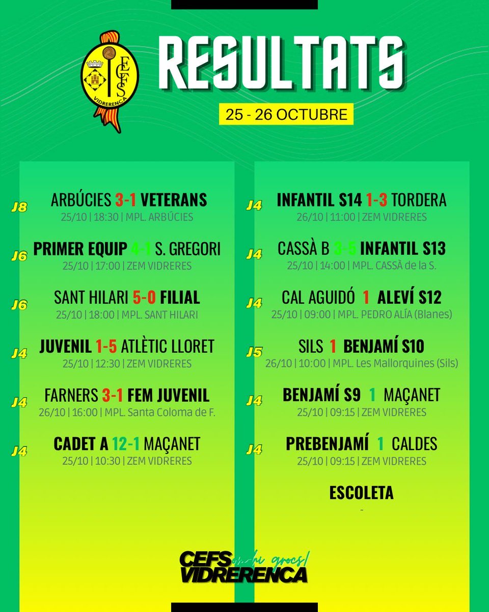 CEFSVidrerenca's tweet image. Resultats del cap de setmana:

#somhigrocs