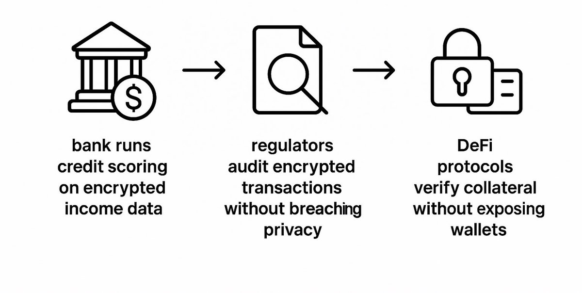 PlutoOTF's tweet image. yooooo

let’s quickly look into use case of @zama_fhe’s fhe in finance 

banks and fintechs handle massive amounts of private data, but privacy often comes at the cost of transparency

with fully homomorphic encryption (fhe), they can analyze risk, detect fraud, or assess…