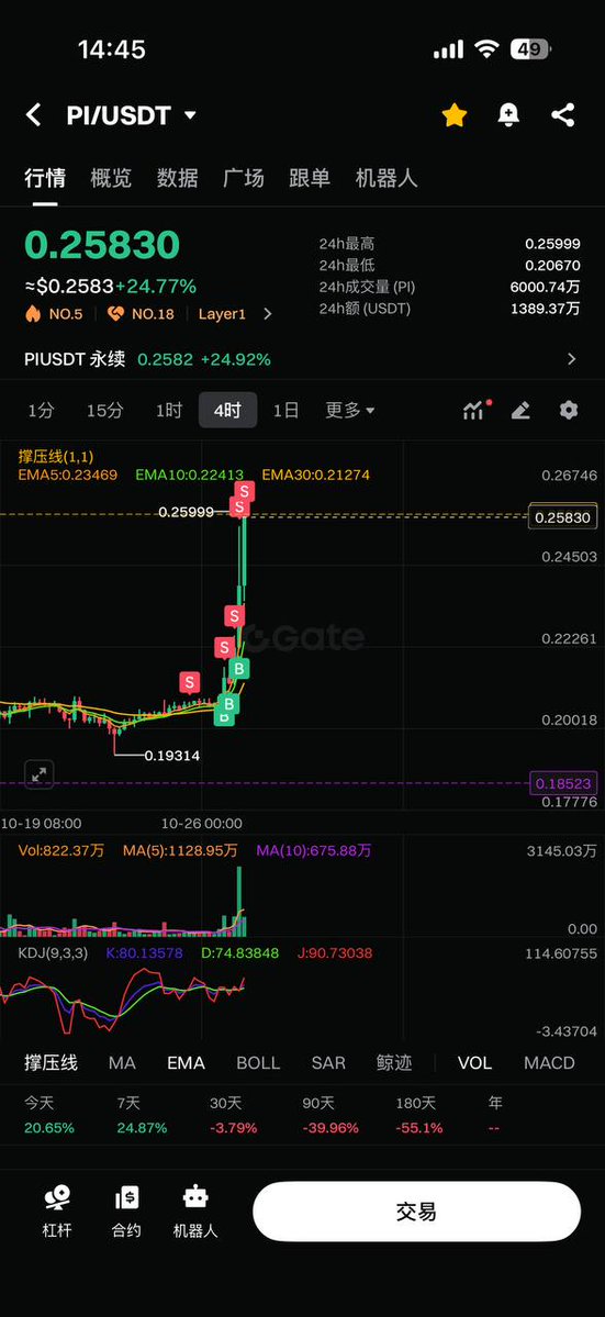 pi_awesomesauce's tweet image. 这是我的x上面,第一次发二级市价图。没别的意思,只是很有意思的看到底下那个数字,差个 (2)019 年 3月14日。蛮巧合。。 @PiCoreTeam