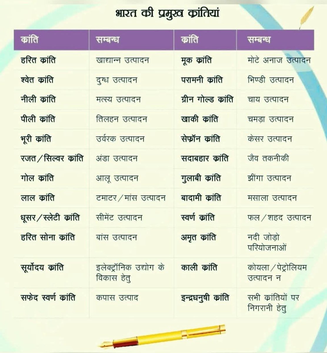 UPSCSCORE's tweet image. भारत की प्रमुख क्रांतियां
.
.
.
.
#ramaclasses #GreenRevolution