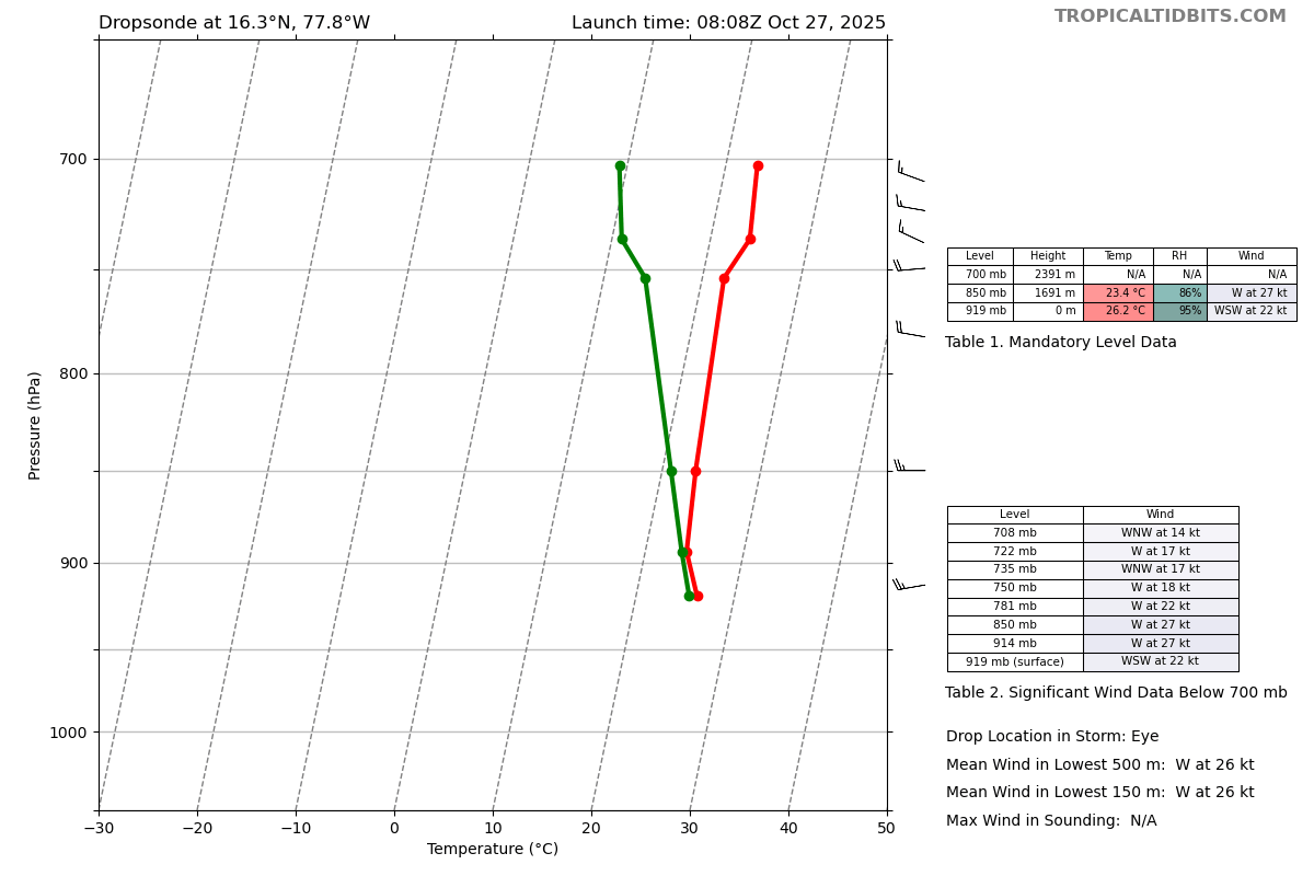 NissenbaumMark's tweet photo. And now the aircraft observations are catching up with the satellite appearance. 917 mb with 150-155 kt flight levels winds in both the N and SE quadrants. Scary storm. #Melissa https://t.co/X0kEe8iMXw