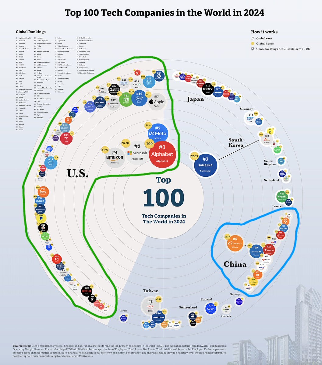 S.L. Kanthan (@kanthan2030) on Twitter photo Top 100 tech companies in the world.
Only the US and China rule this landscape.
Where’s India? Nowhere to be found.
Indians are so giddy to just work for US companies and MAGA. 🤨 Top 100 tech companies in the world.
Only the US and China rule this landscape.
Where’s India? Nowhere to be found.
Indians are so giddy to just work for US companies and MAGA. 🤨