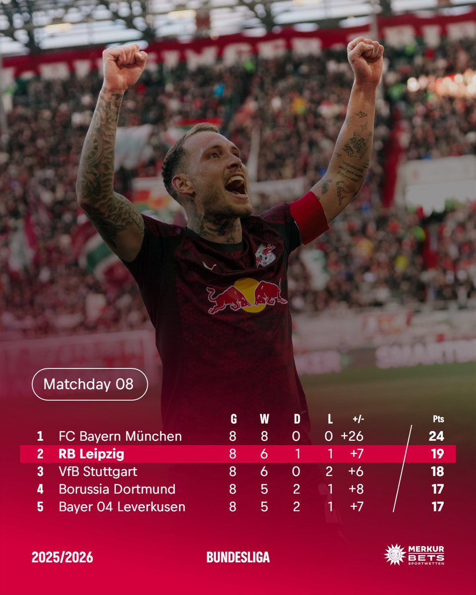 Morgen ist zwar Pokal, aber die #Bundesliga-Tabelle haben wir trotzdem im Blick. 👀🙌

#MondayMotivation