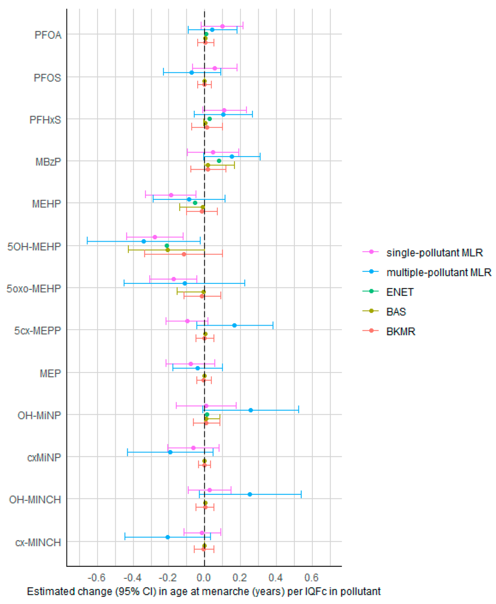 Toxics_MDPI's tweet photo. #call_for_reading
📝PFAS and Phthalate/DINCH Exposure in Association with Age at Menarche in Teenagers of the HBM4EU Aligned Studies
👤by Bianca Cox et al.
🧩Read more: https://t.co/ol5WmHsq08
#PFAS #phthalates #DINCH #HBM4EU #multipollutantmodels https://t.co/uGJtIolTV9