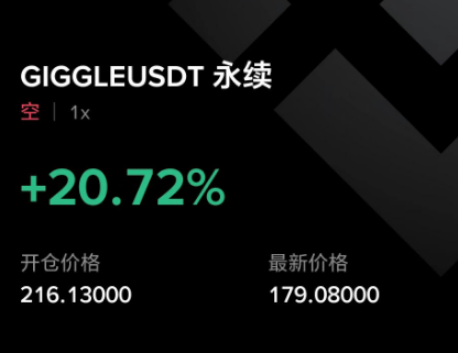 LeighRayla23765's tweet photo. $GIGGLE的走势给了我一次不错的做空机会，赚了一小笔利润。

利好出尽就是空！

#GLGGLE https://t.co/Eq4e9fIVvv