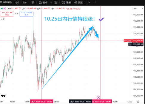 TheMoonDojo's tweet photo. 【10.25运势共振小组BTC行情复盘】：

结论先行：当日运势共振指向的多头趋势，与市场实际的持续上涨走势高度一致。

一、 投票数据

参与人数：11
运势分布：
🟢吉（绿）2
🔴凶（红）3
⚫️平（中）6
交易方向：
持续跌 1平
持续涨 1绿
震荡 3红，2平
先跌后涨 2平
先涨后跌 1绿/1平（25绿转红）

二、 盘面信号解读

看涨信号：明确。
    「持续涨」组内有绿运成员，构成明确的多头主导信号。

看跌/震荡信号：矛盾。
    「震荡」组内红运成员占比较高，预示着该方向高风险和��确定性，但并未形成明确的下跌方向指引。「持续跌」组仅有平运支持，力量较弱。

判定：
    多头运势强度超过空头及震荡。当日策略应以逢低做多或顺势看涨为主。

三、 市场实际走势
标的：BTC/USD
    *   开盘价：111,020.87
    *   最高价：111,900.60
    *   最低价：110,676.12
    *   收盘价：111,608.22
    *   日内振幅：约 1.10%

走势复盘：
    行情如盘前分析图所示，全天保持了清晰的“持续上涨”趋势，最终收涨 (+0.53%)。该走势精准复刻了绿运成员的预判。

四、 最终结论

10月25日，基于运势分析得出的多头预判，与市场「持续上涨」的实际结果高度吻合。方法论有效性得到再次验证。