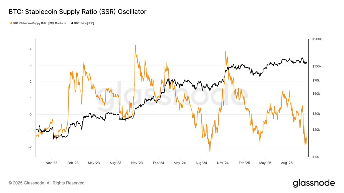 ⛓️💥GLASSNODE: "Stablecoin: L'oscillatore SSR Indica Ampia Liquidità e Possibile Ritorno della Domanda"