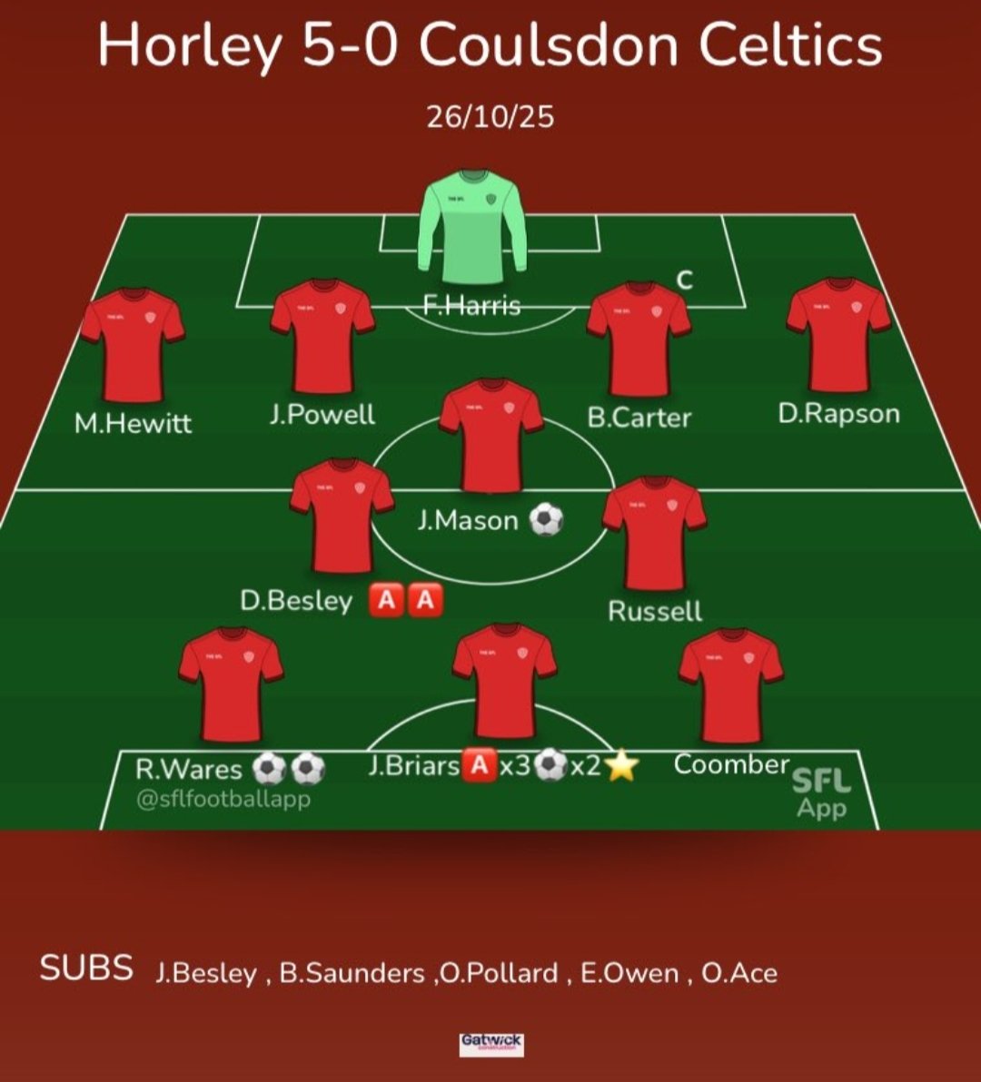 Weekend results,

1st drew 1-1 v Warlingham FC res
⚽ Russell
🅰️ Diop
⭐ Hoadley

Res lost 4-2 v Gatwick Warriors FC res
⚽ Wares, Saunders
🅰️ Miles, Roll

Sun won 5-0 v Coulsdon Celtics FC
⚽ Briars x2, Wares x2, Mason
🅰️ Briars x3, D. Besley x2
⭐ Brairs