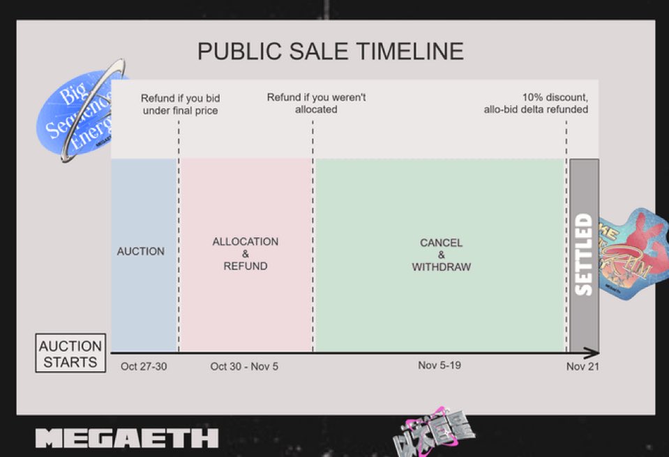 BuyTheDipDude's tweet photo. 🚀 The $MEGA Presale is about to begin in 4 hours 30 mins!

✅ Complete your KYC at @megaeth to join the sale we’ve got 3 days to participate.

🕐 Bidding open until 1:00 PM UTC, Oct 30 no need to rush, but make sure you’re registered!

📊 Allocations will be announced on Nov 5, based on your wallet activity & X account history.
🔒 Token lock = higher allocation chances + 10% discount.
🇺🇸 Mandatory for US users | 🌍 Optional for others.

⚠️ DYOR before bidding.
💡 Enter at your own risk if you’re not sure, it’s okay to skip.