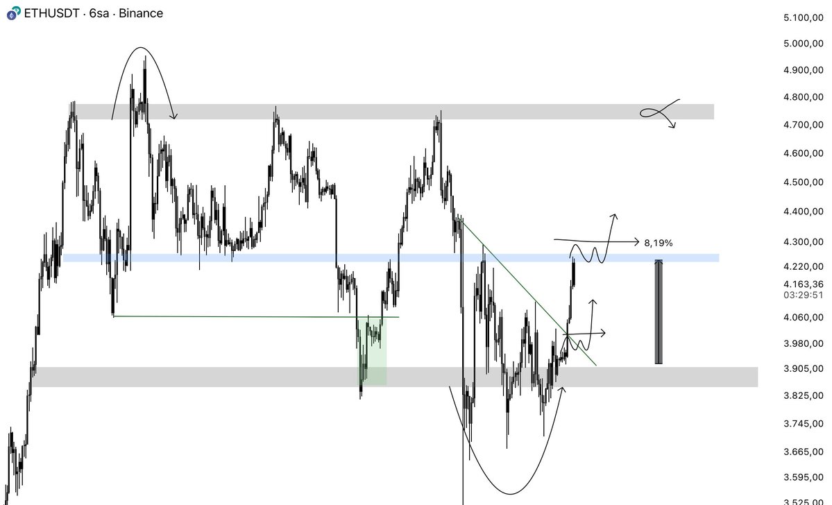 LSTRADER (@lstradercrypto) on Twitter photo $ETH Update %8 ✍🏻
For now, everything is going well we’ve reached the most critical zone. The blue highlighted area needs to be reclaimed. $ETH Update %8 ✍🏻
For now, everything is going well we’ve reached the most critical zone. The blue highlighted area needs to be reclaimed.