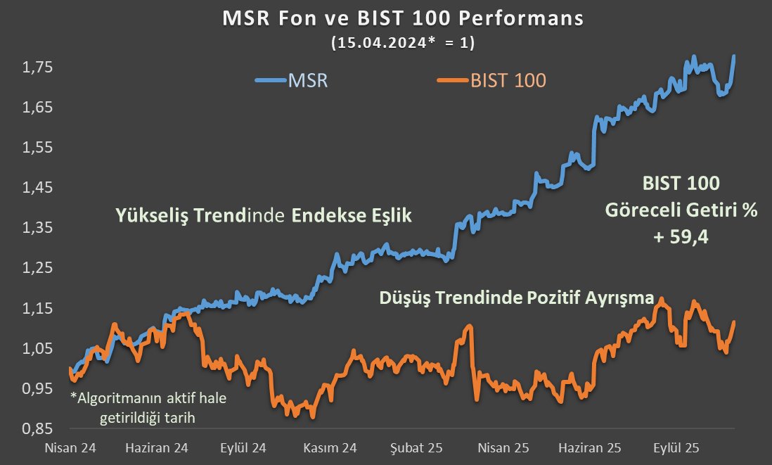 MSR fon Cuma günü % +3,75 yükseliş kaydederek USD bazlı getirisini % +37,2'ye yükseltti*. BIST 100 göreceli getirisi de %59,4 oldu.

*!5 Nisan 2024; Algoritmanın aktif hale getirildiği tarih.

#AlgoTrading #Borsaİstanbul #yatırımfonları