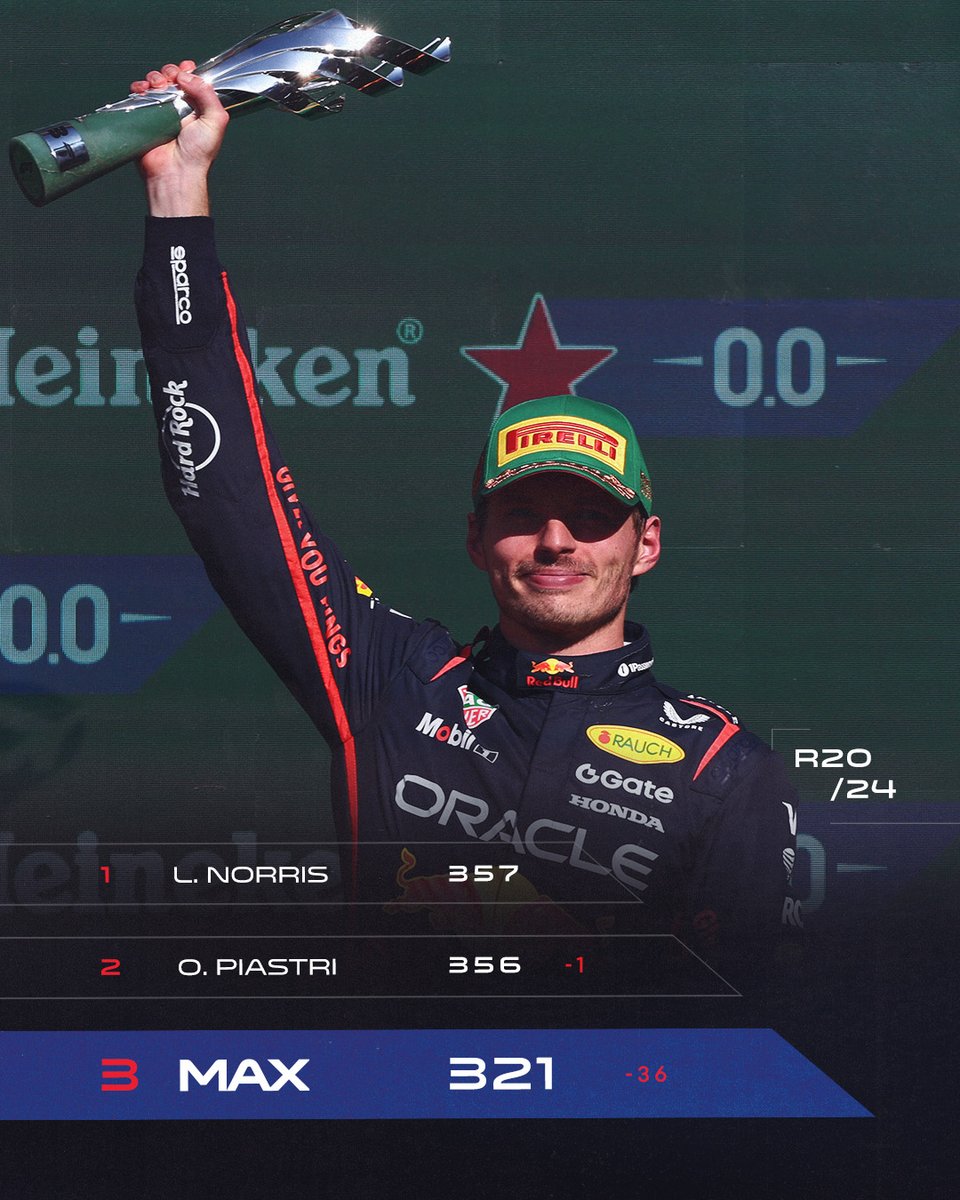 Four Grands Prix. Two Sprints. 🍿

#F1 || #MexicoGP 🇲🇽