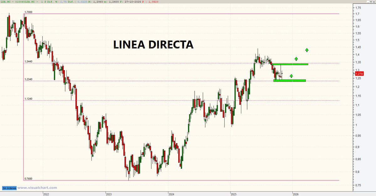 pakotrading's tweet image. #trading 

Me gusta y a ti ? 

#hoy #Inversión
