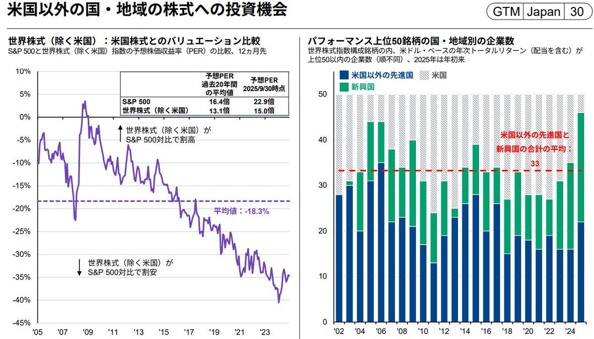米個別株パフォーマンス実態と世界株と米国のPER比較