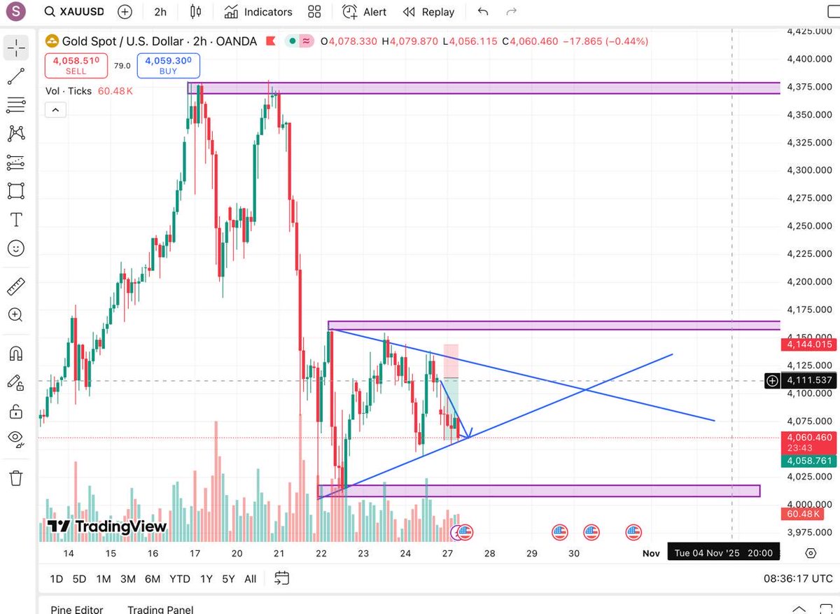 Ariel_network's tweet photo. Gold (XAU/USD) consolidating within a symmetrical triangle, breakout imminent as price nears the apex between key support at 4000 and resistance at 4175 https://t.co/u8701Xpj4j
