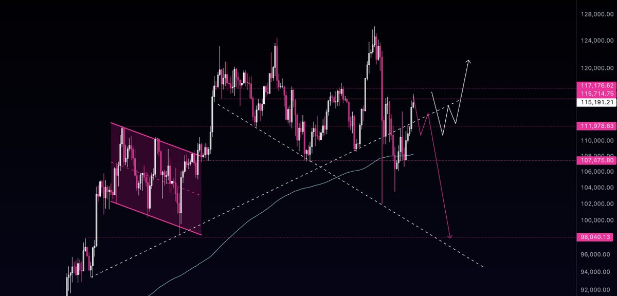 Good to see $BTC pushing again. Hitting key resistance around 115K. Even though price action is looking more optimistic again, it's important to take in account we can still go for 98K. 

So far so good. Hope everyone has a lovely week into the final $ARENA unlock.