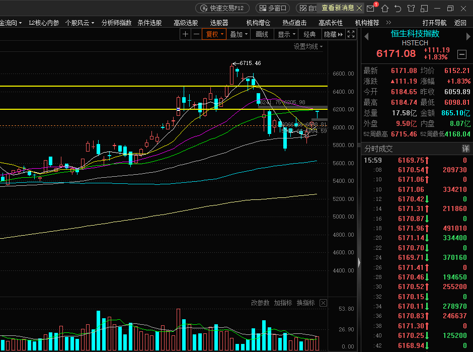 【港股收市简评】今天港股在中美谈判取得进展的消息刺激下收涨，恒指未明显放量，恒科放量两成。