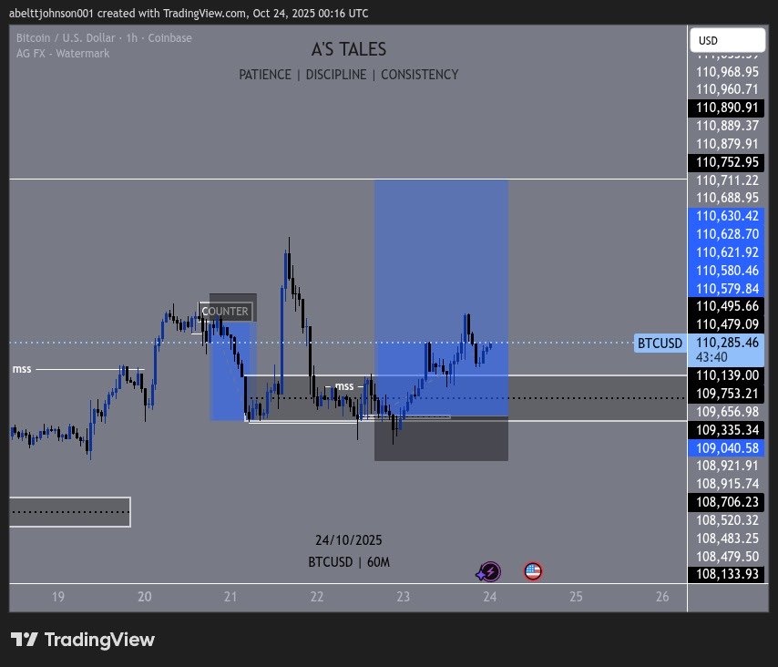 lucky2meet_attj's tweet image. TRADE 4/100 — TP HIT✅ (October 27th, 2025)

870 pips bagged.✅
#humblebegining
#itcanonlygetbetter 
#wecanonlygoupfromhere