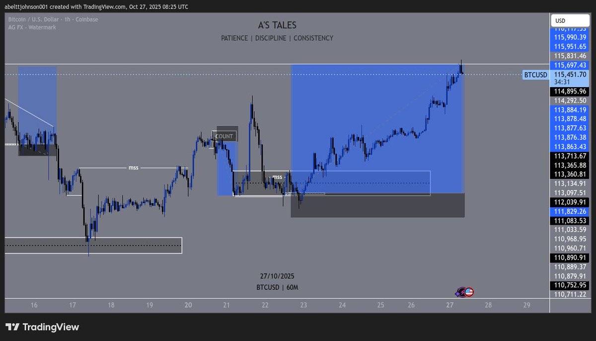 lucky2meet_attj's tweet image. TRADE 4/100 — TP HIT✅ (October 27th, 2025)

870 pips bagged.✅
#humblebegining
#itcanonlygetbetter 
#wecanonlygoupfromhere