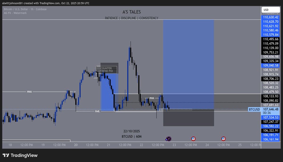 lucky2meet_attj's tweet image. TRADE 4/100 — TP HIT✅ (October 27th, 2025)

870 pips bagged.✅
#humblebegining
#itcanonlygetbetter 
#wecanonlygoupfromhere