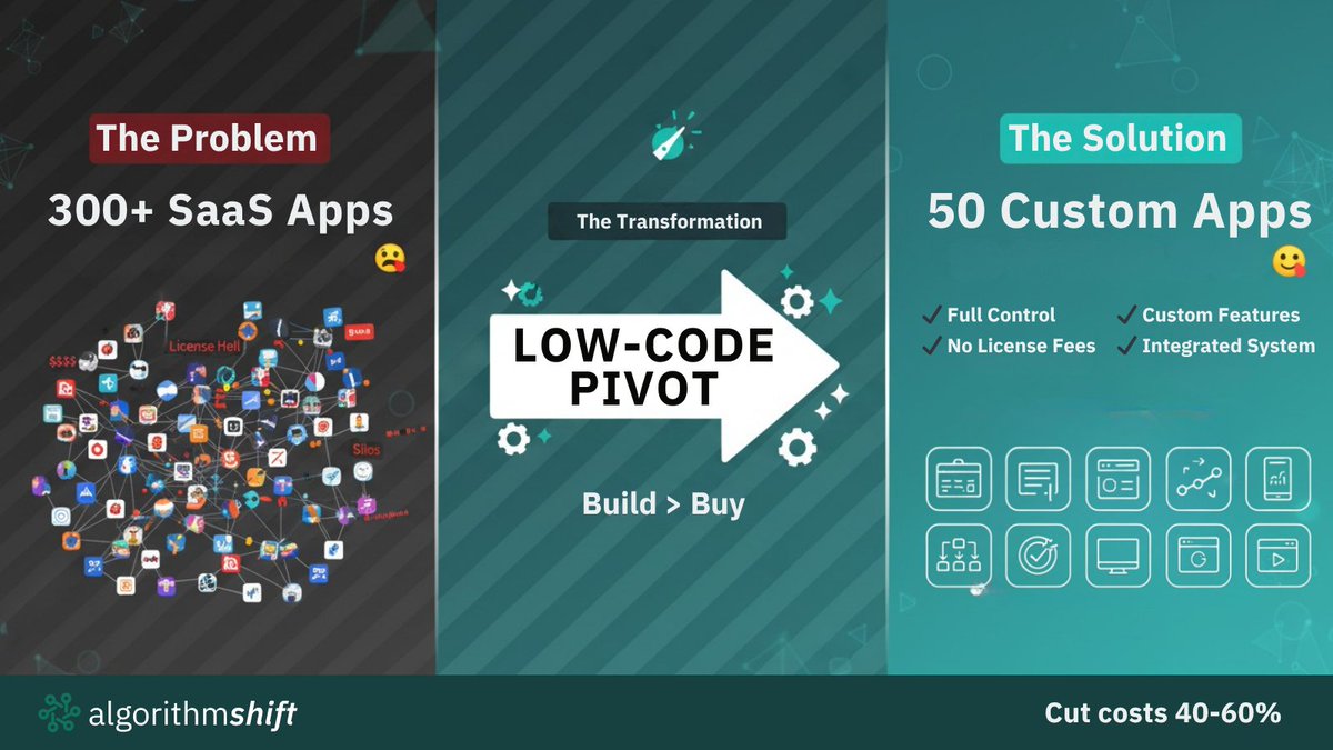 algorithmshift's tweet image. When you have 100-300 SaaS apps, maybe you should BUILD instead of BUY.

Enterprises are using low-code to:
• Cut licensing costs 40-60%
• Build custom apps
• Eliminate integration hell
• Own their data

The SaaS sprawl solution: algorithmshift.ai

#LowCode #Enterprise