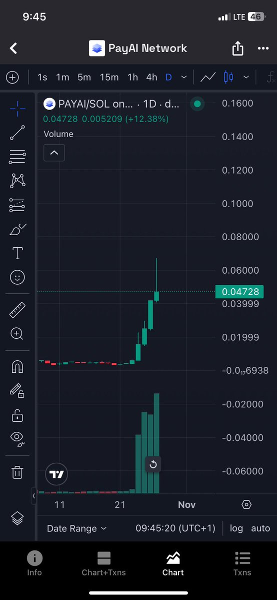Goldie $XALPHA (🧠,💻) (@innitgoldie) on Twitter photo Sudden spike in $payai mentions 4 days ago from 14 to 228 (15x more suddenly) and we get a volume supported bounce,
Such beeakouts are worth apeing, backed by social momentum. 
RogerAI is the place where you spot such signals Sudden spike in $payai mentions 4 days ago from 14 to 228 (15x more suddenly) and we get a volume supported bounce,
Such beeakouts are worth apeing, backed by social momentum. 
RogerAI is the place where you spot such signals
