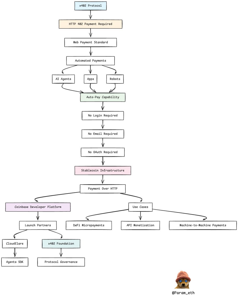 Param_eth's tweet image. x402 Explained 🧵

&amp;gt; HTTP 402 payment protocol by Coinbase, 2025

&amp;gt; Uses &quot;Payment Required&quot; status code for web payments 

&amp;gt; Enables AI, apps, robots to pay automatically 

&amp;gt; Open-source on GitHub: Anyone builds on it

&quot;No login, email, or OAuth required.&quot;

&amp;gt; Built on stablecoins…