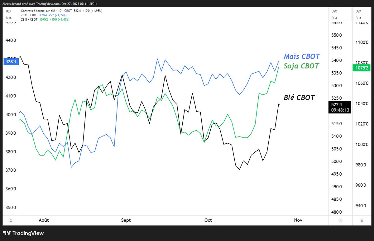🇺🇸🇨🇳 Accord commercial en vue entre les #USA et la #Chine.

Pékin retarderait ses règles sur les terres rares et achèterait du soja américain sur plusieurs années.

Trump confirme l’accord sur TruthSocial.

 Marchés en hausse :
🌾Blé +1,9%
🌽Maïs +1,18%
🫛Soja +1.41%