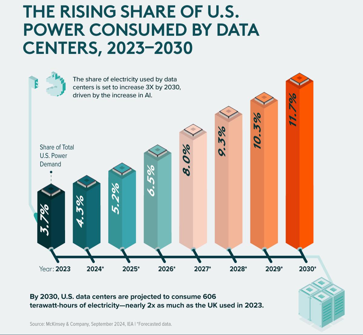 ShevaanJay's tweet image. AI might be a bubble. The build-out isn’t.
The share of U.S. power consumed by data centers is set to increase 3X by 2030, hitting 11.7%. By 2030, they'll consume 606 TWh.
Electrons > parameters. The race to train models has evolved into a race to energize sites.…