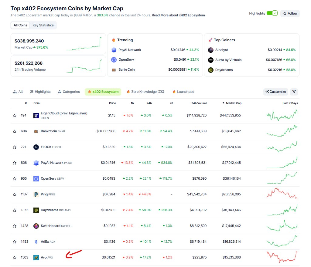 Avo is recognized under <a href="/coingecko/">CoinGecko</a> x402 Cateogory

coingecko.com/en/categories/…

We continue to build the future 💚