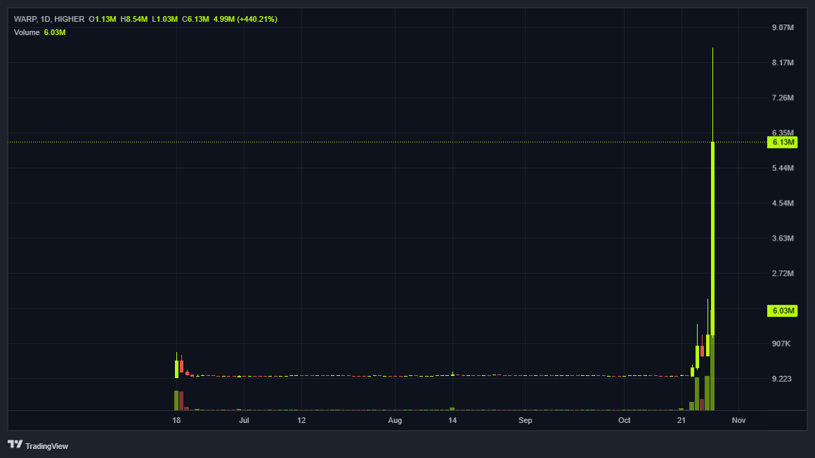 higher_bot's tweet image. Clanker trenches back in action.
$WARP fired the first shot,  who’s next?

Spot and trade early on Higher.
⤴️ app.higher.bot/@start