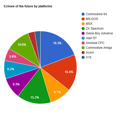 DaReInt's tweet photo. ¿En qué sistema #retro se juega más la aventura de ciencia ficción #EchoesOfTheFuture?
Aquí la respuesta (con alguna sorpresa): https://t.co/CYqJpg8t1T