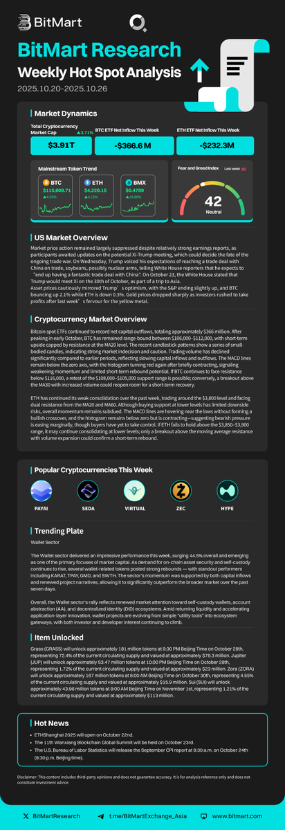 BitMartExchange's tweet image. 📊 BitMart Research | Weekly Hot Spot Analysis (Oct 20–26)

🔹 Market Overview:
Crypto market cap rose 3.71% to $3.91T, showing a solid recovery week.
Meanwhile, BTC ETF saw $366M outflows and ETH ETF $232M outflows.
$BTC, $ETH, and $BMX all posted steady gains amid renewed…