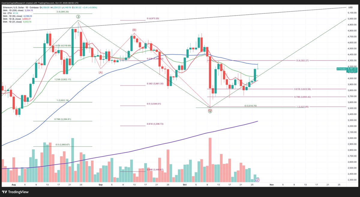 $ETH rejected at the 50-day simple moving average. 

I remain long the Ether complex.