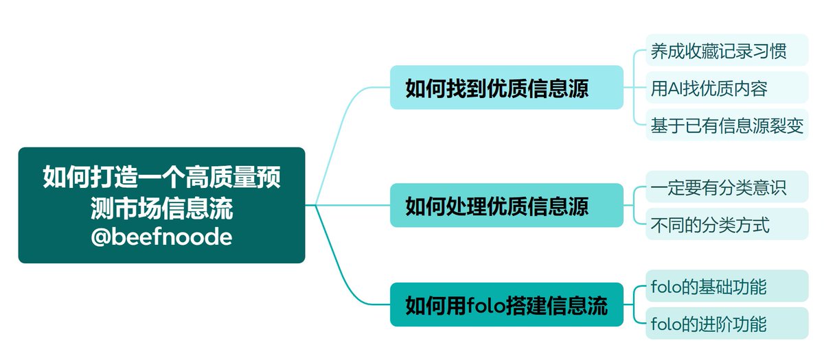 【如何打造一个高质量预测市场信息流？】
你的时间线是不是也被各种嘴撸水文刷屏，想看优质内容而不得?
你是不是也曾经抱着学习预测市场的心态打开推特，结果流连于各种碎片化信息。
如果有，那请认真看一看这篇分享，一定会让你有所收获。

本文主要帮大家解决三个核心问题。