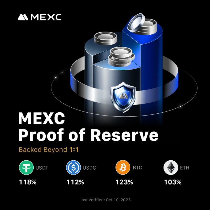 MEXC's tweet photo. 🔐 MEXC's October Proof of Reserve, and we go beyond 1:1 to keep your assets safe:
$USDT: 118%
$USDC: 112%
$BTC: 123%
$ETH: 103%
Transparency isn’t optional, it’s our standard #SecureWithMEXC
👇 Find more on our Proof of Trust page:
