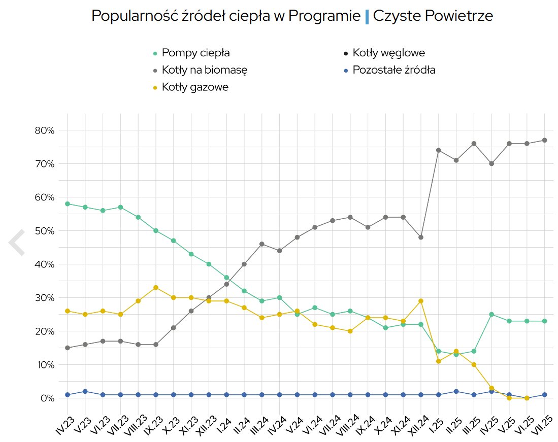 Mamy prawo wiedzieć ile wniosków i jakie wnioski są składane w programie Czyste Powietrze. 

Niestety z uzyskaniem od <a href="/NFOSiGW/">NFOŚiGW</a>  podstawowych danych o dotacjach z Czystego Powietrza jest coraz gorzej. Dla przykładu ostatnie dane jakie dostaliśmy dotyczące liczby wniosków na