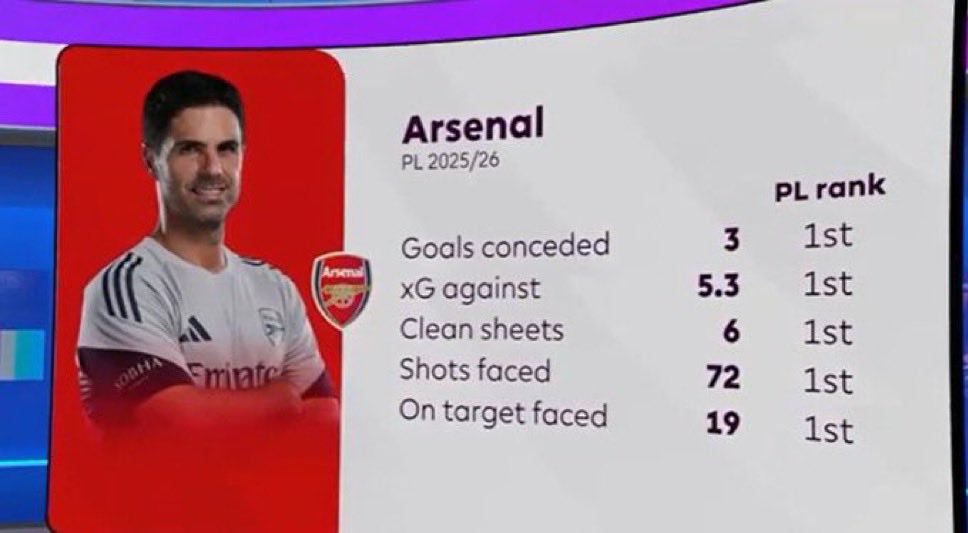 We have a bias problem in sport where attacking quality is prioritised over defensive prowess. 

Mayweather never get his flowers due to his defensive style of boxing and I get it from an aesthetic point of view but you shouldn’t be blind to its quality or efficiency.

#arsenal