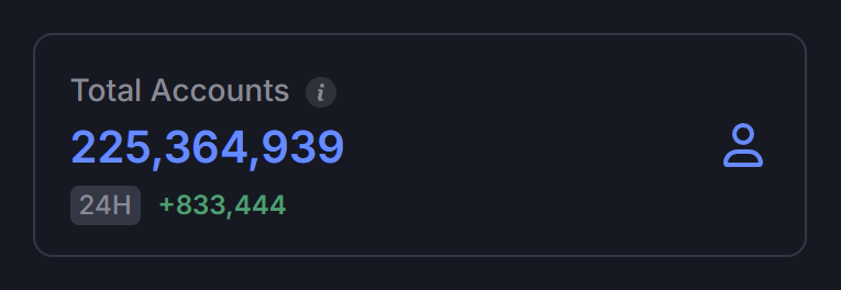$SUI surpasses 225 million total accounts.