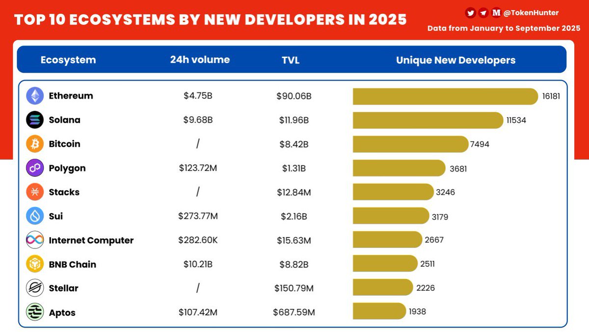 _TokenHunter's tweet image. 📊 Top 10 Ecosystems by New Developers in 2025 🚀

💎 $ETH - 16,181 devs - @ethereum
🌞 $SOL - 11,534 devs - @solana
🟠 $BTC - 7,494 devs - @Bitcoin
🔷 $MATIC - 3,681 devs - @0xPolygon
🔥 $STX - 3,246 devs - @Stacks
🌊 $SUI - 3,179 devs - @SuiNetwork
🧠 $ICP - 2,667 devs -…
